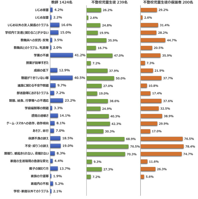 文部科学省委託事業不登校の要因分析に関する調査研究報告書の不登校の要因